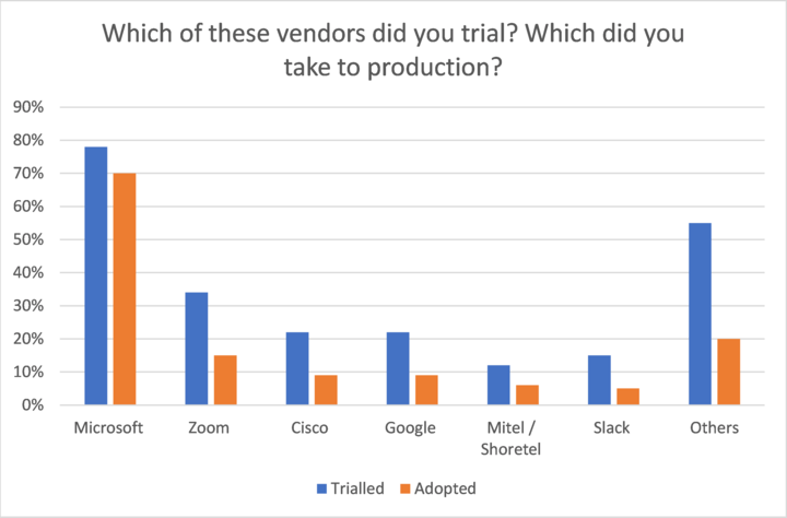 Vendors trialled and adopted