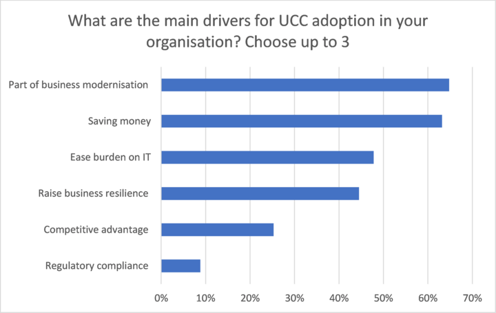 Drivers for UCC adoption