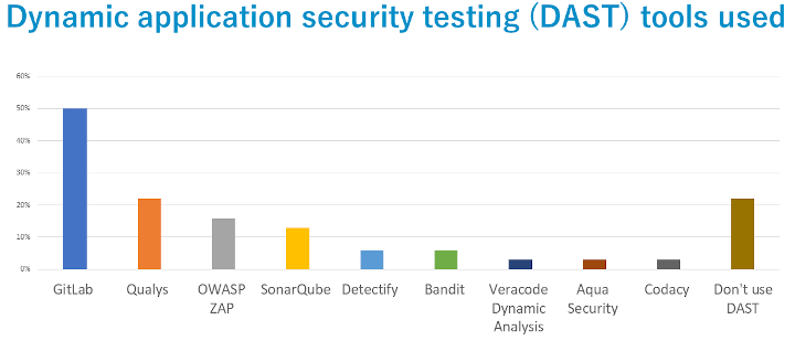 dast tools