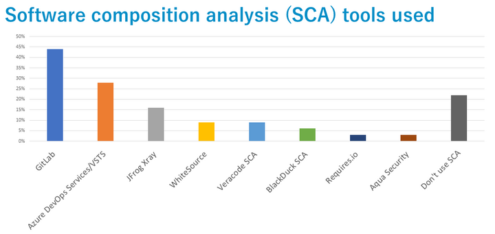 sca tools