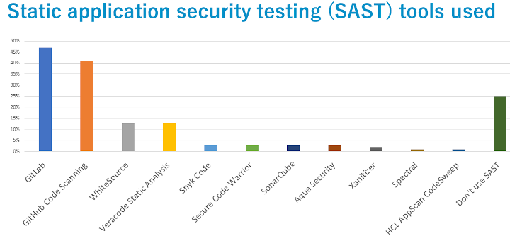 sast tools